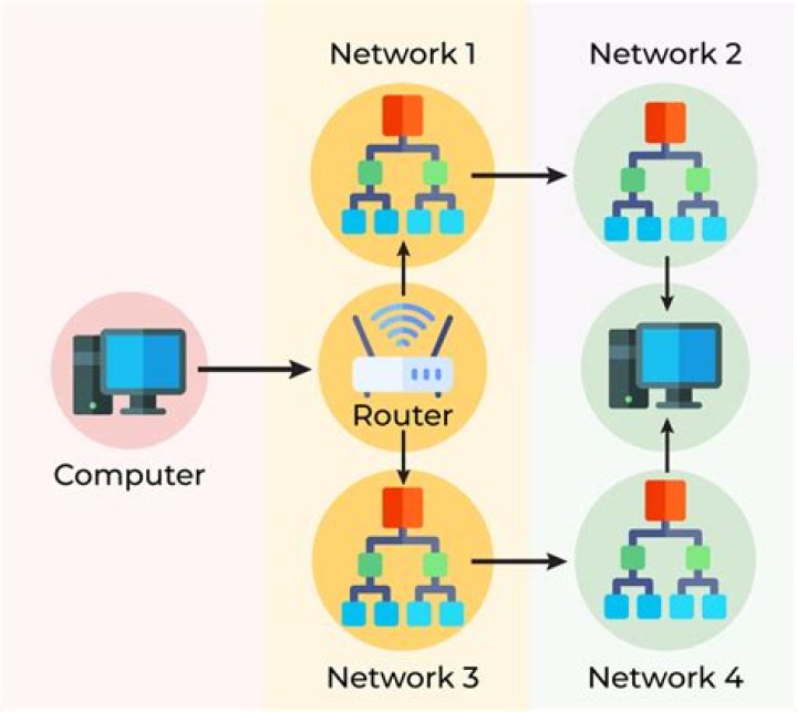 Routing between 2 networks