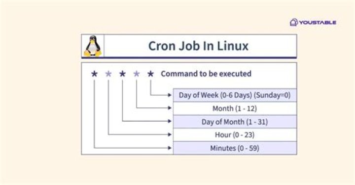 Running Cronjobs as per Local Time rather than Universal Time