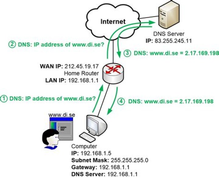 Running DNS locally for home network