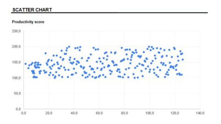 Scatter chart