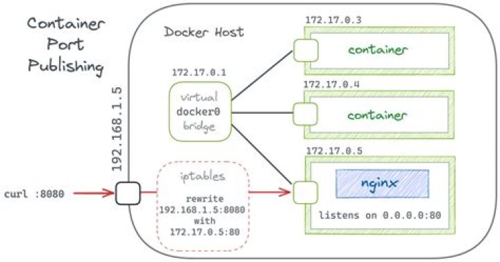 Sending HTTP request to another localhost only Docker container?