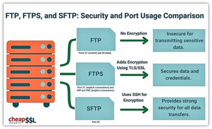 SFTP/FTP connection timeouts when left unused for few minutes