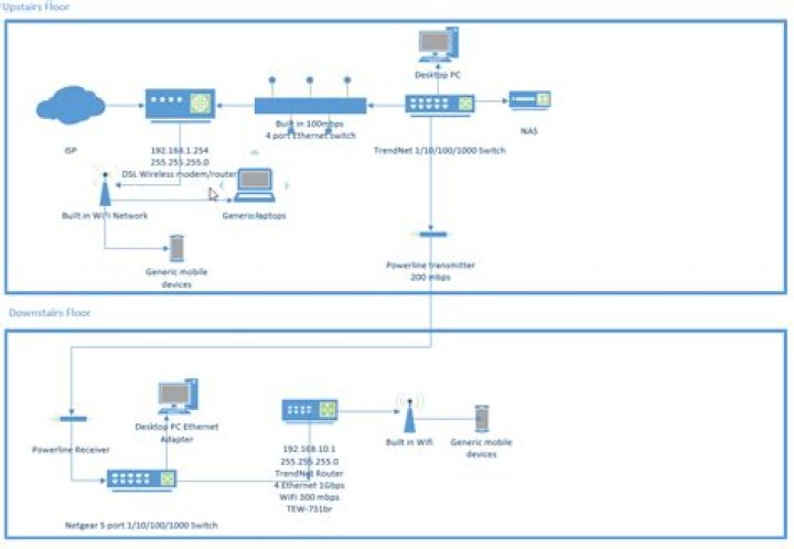 Share a NAS across two local networks