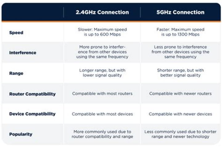 Should I split devices between 2.4GHz and a 5GHz for a dual-band Wi-Fi AP?