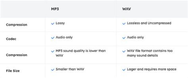 Size comparison: wav versus MP3