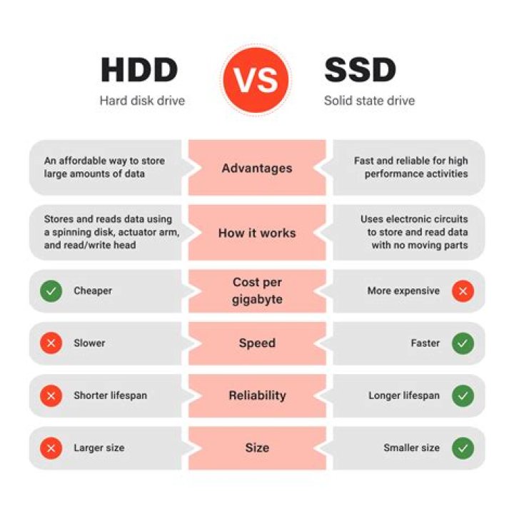 SSD vs HDD for high usage and long time use