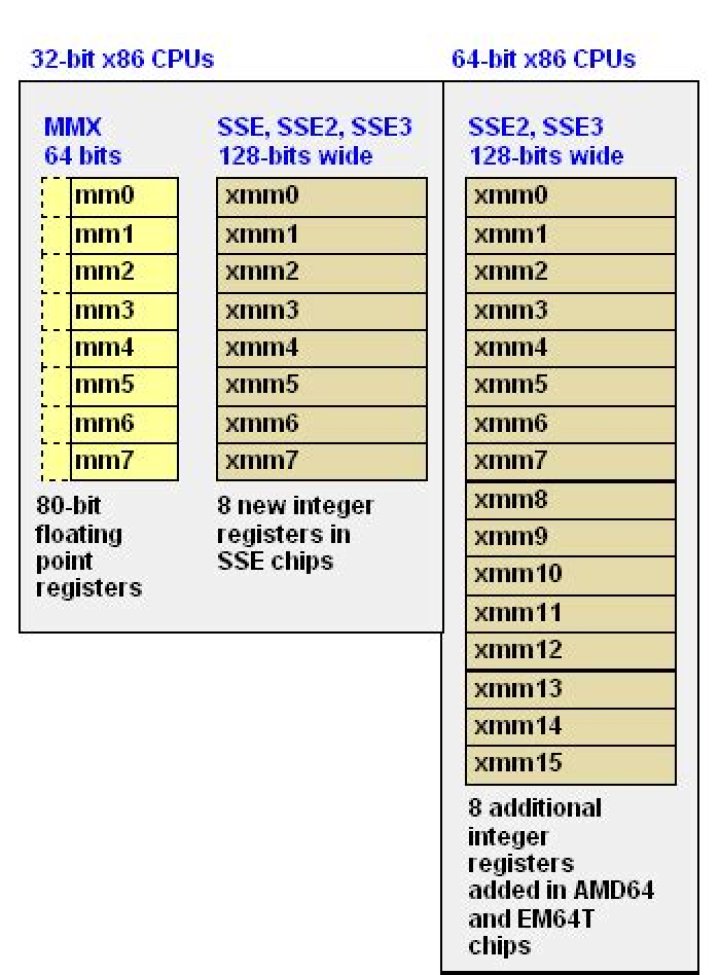 SSE2 - SSE4.2 Compatibility