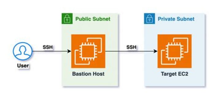 SSH access to office host behind NAT router