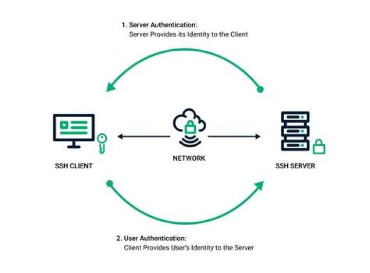 SSH key authentication with another user