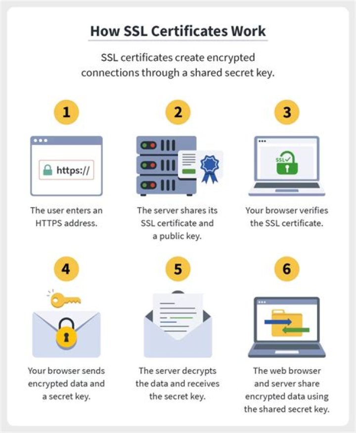 SSL Certificate and private passphrase