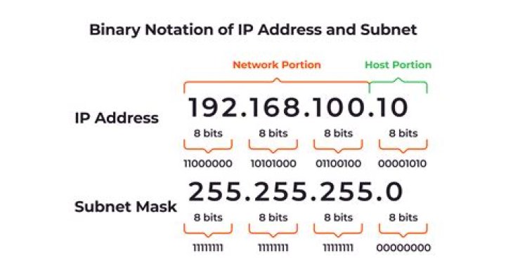 Subnetting an IP address (172.16.0.0/12) into 2 subnets