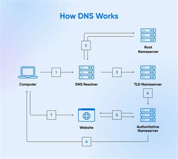 Systemd-networkd: How can I prepend a static nameserver entry to DHCP-discovered nameservers?