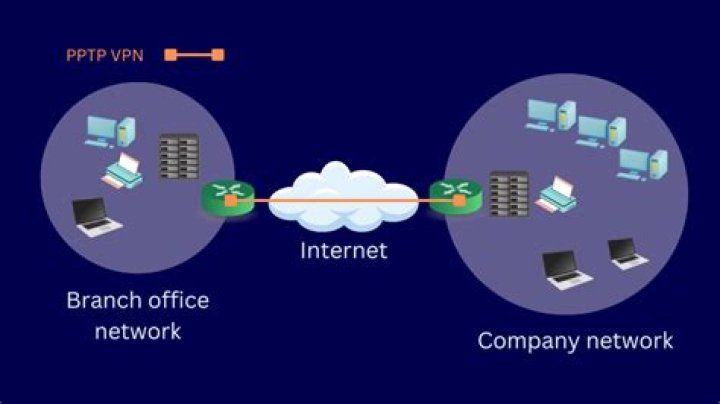 TCP ports of Windows 10 PPTP VPN server