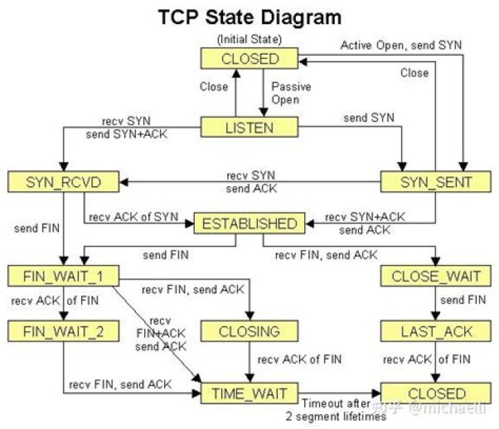 TCP: when in TIME_WAIT state, will TCP starts a new 2MSL time if it receives a retransmitted FIN with 2MSL