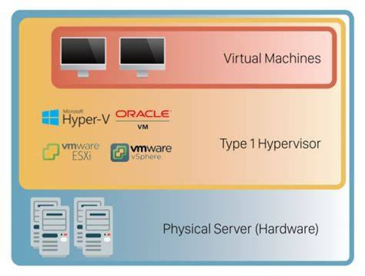 Type 1 Hypervisor on the desktop