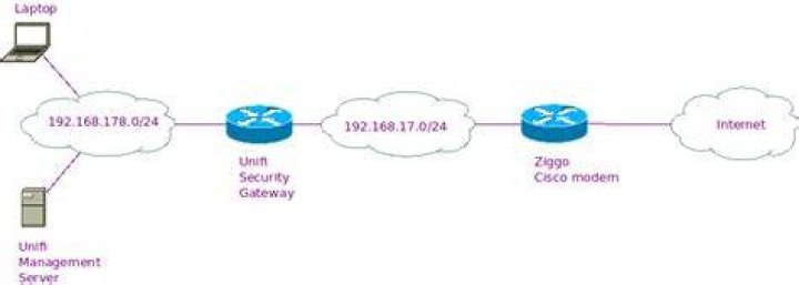 Ubiquiti USG stopped routing through WAN1