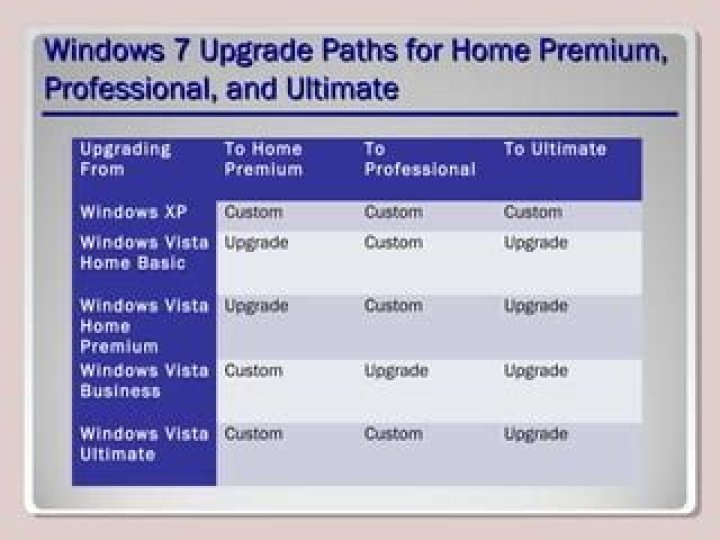 Upgrading from Windows 7 Home Premium to Professional