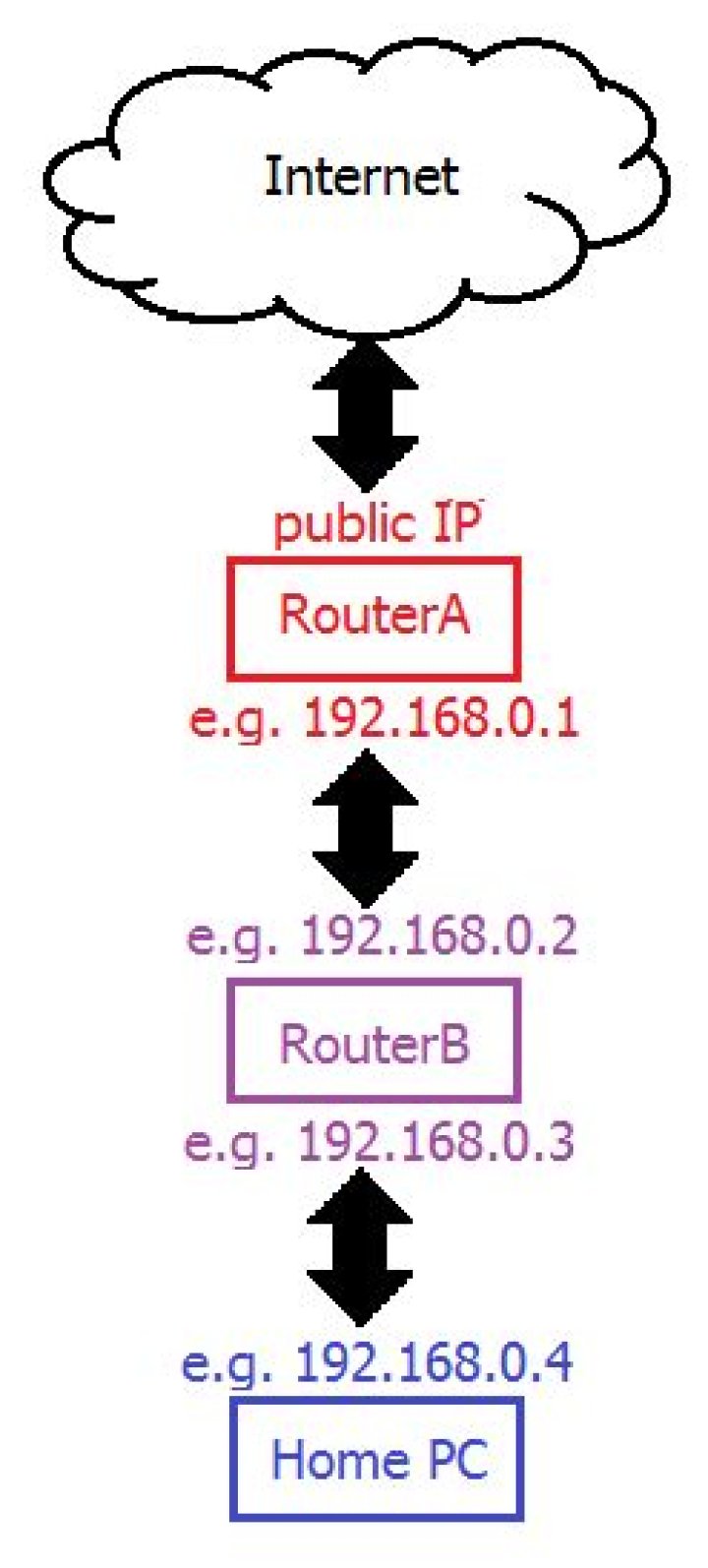 Use case for “RoutedWithNat” vs “Bridged” vs “RoutedWithoutNat” in a home network with two routers