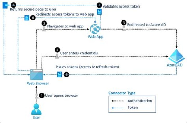 Use OAuth 2.0 with MS Office Outlook