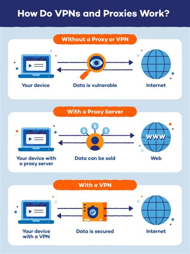 Using VPN and Proxy at the same time