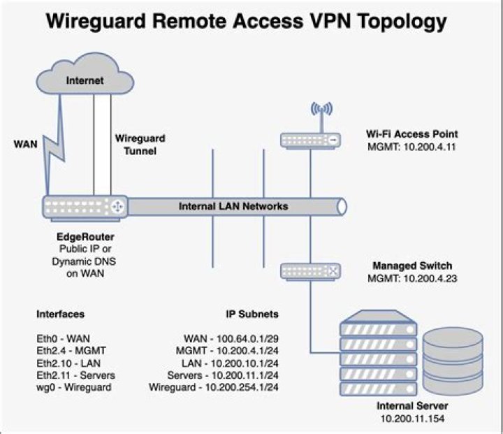 Using Wireguard to expose a public IPv4 subnet to VMs behind a LAN