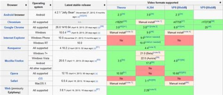 Video Codec support in browsers (5th May 2013)