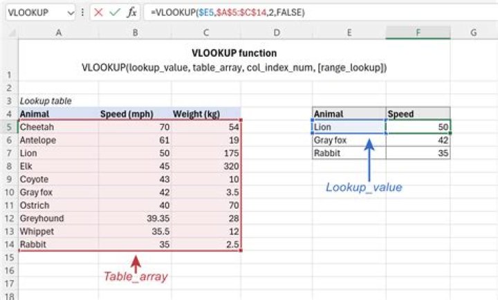 =VLOOKUP() function performed on dollar value displays value without "$"