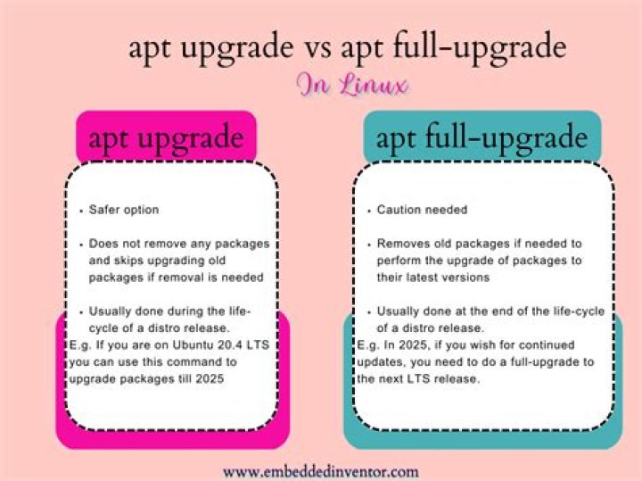 What's the difference between apt full-upgrade and apt upgrade when this site says to use both commands?