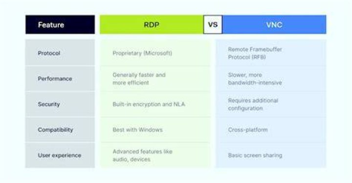 What's the difference between RDP vs VNC?