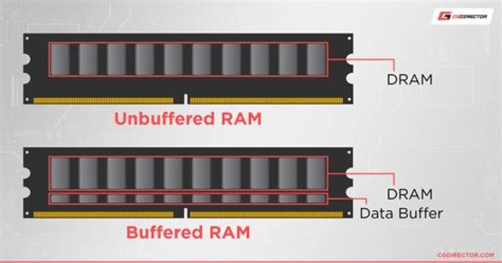 What's the difference between unbuffered and fully buffered memory?