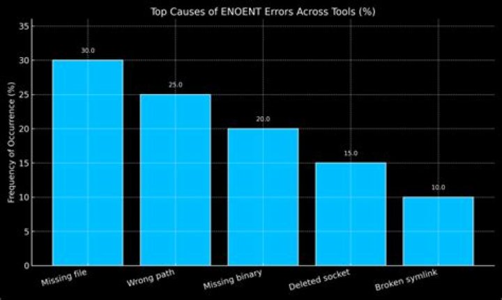 What causes ENOENT errors?