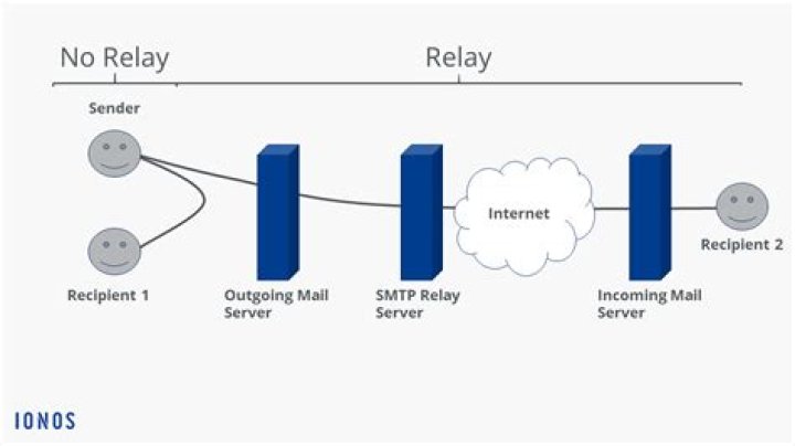 What does "relayed connection" mean?