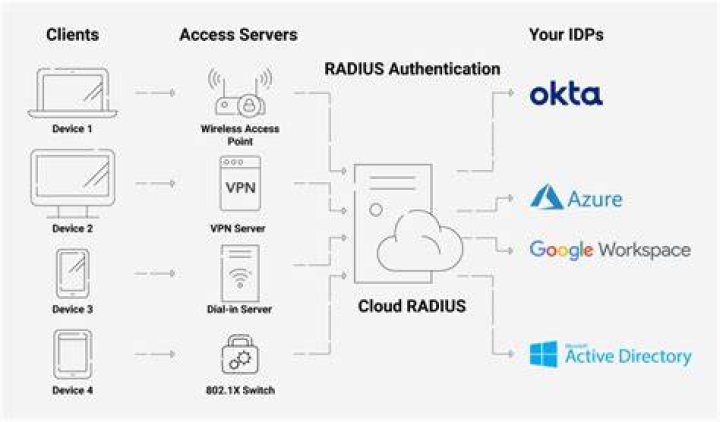 What does the RADIUS server do in a WPA2 Enterprise setup?