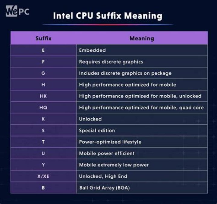 What does the "TE" suffix in the Intel Core i3-6100TE's name stand for? [duplicate]