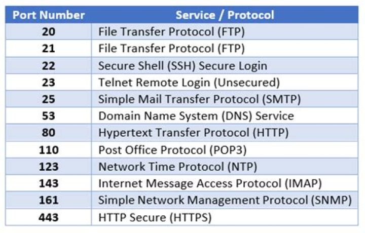 What exactly is a Registered port [ 1024-49151 ] and how to use it?