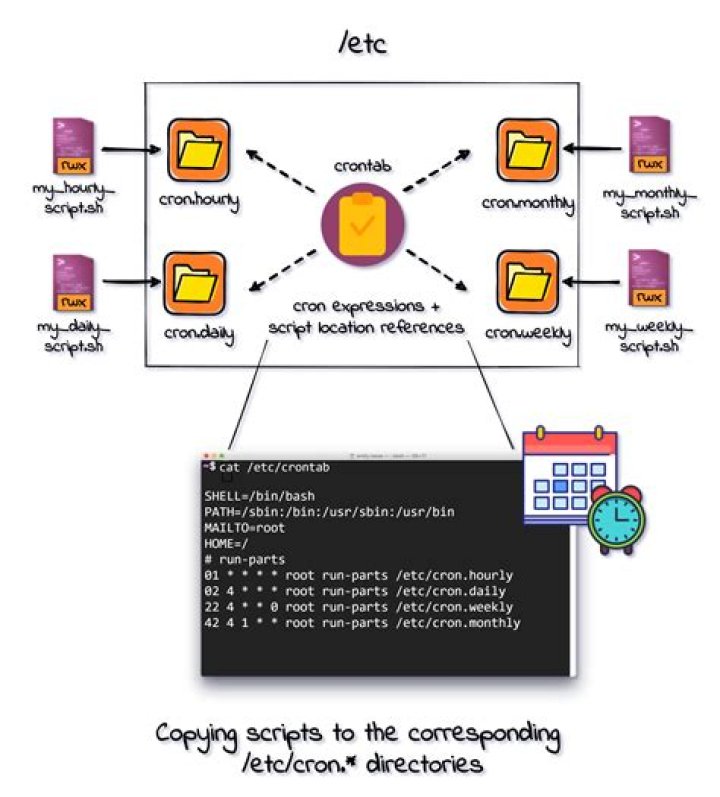 what is run-parts in /etc/crontab, and how do I use it