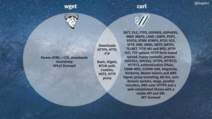 What is the curl equivalent of wget -qO (wget -q -O)?