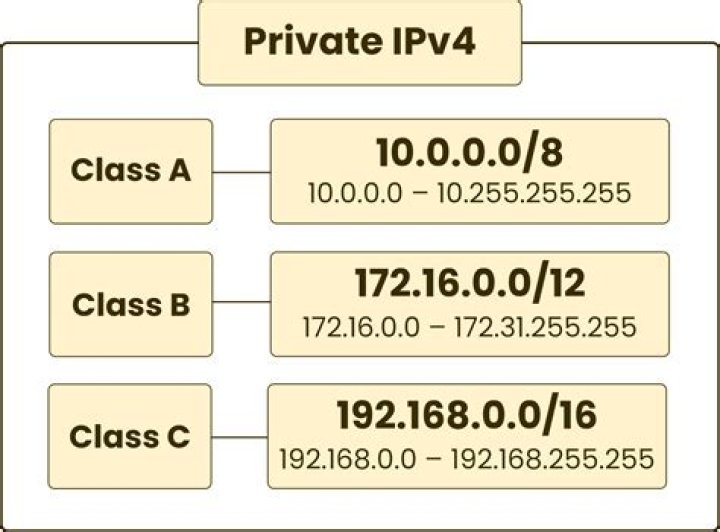 What is the difference between 127.0.0.1 and my assigned IPv4 address?