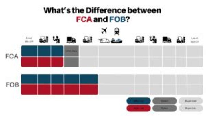 What is the difference between a fob and a dongle? [closed]