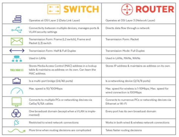 What is the difference between a router with an internal switch and a router without?