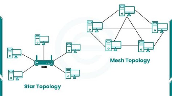 What is the difference between Ad-Hoc and Mesh Network? (also with p2p)