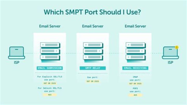 What is the difference between Gmail SMTP port 465 and 587 in Mutt?
