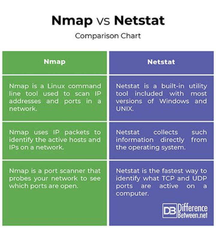 What is the difference between nmap and netstat?