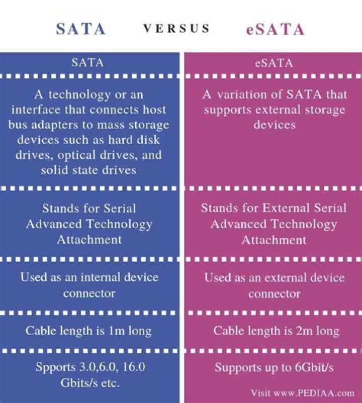 What is the difference between SATA and eSATA?
