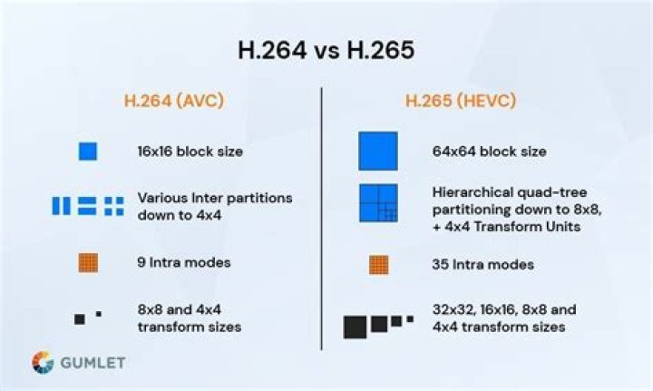 What is the different of h264 and libx264