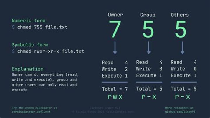 What is the equivalent of chmod 777?