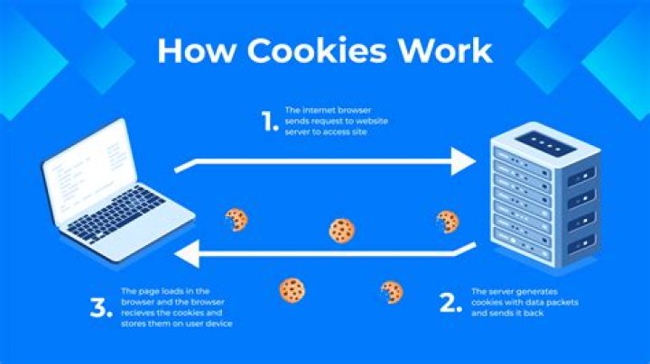 What is the maximum size of a cookie, and how many can be stored in a browser for each web site?