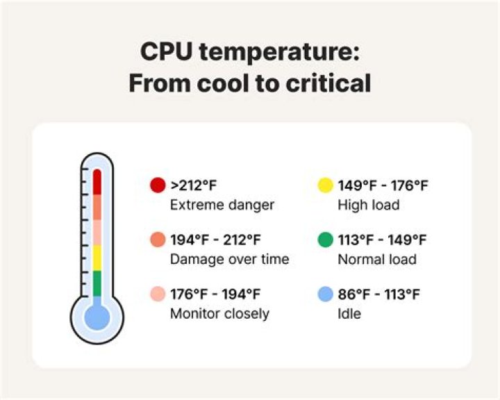 What is the safe temperature range for a Core-i5 processor?