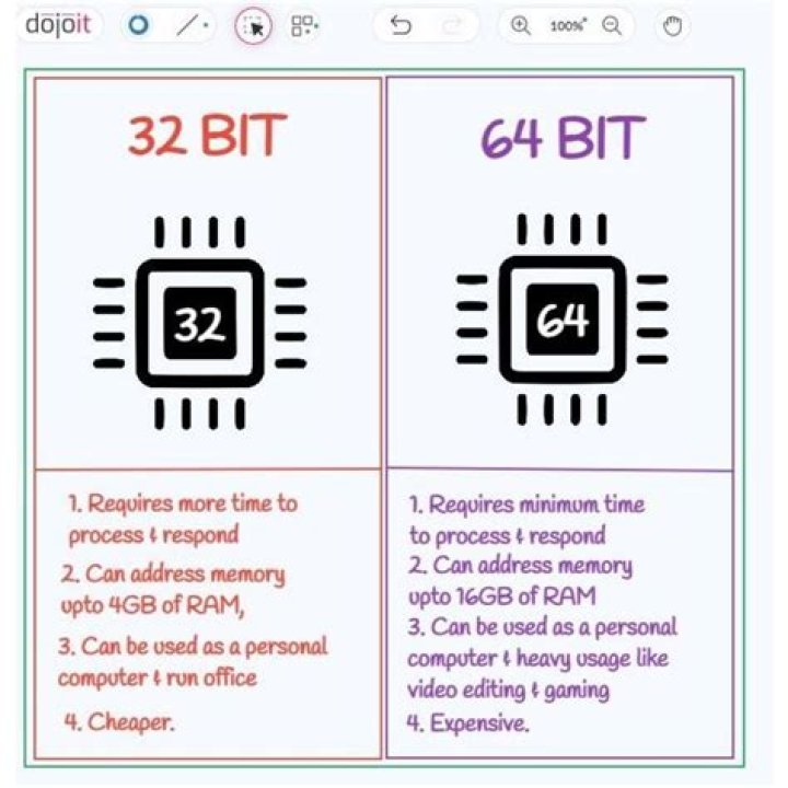 What is the word size of a RAM in 32/64 bit machine (processor)