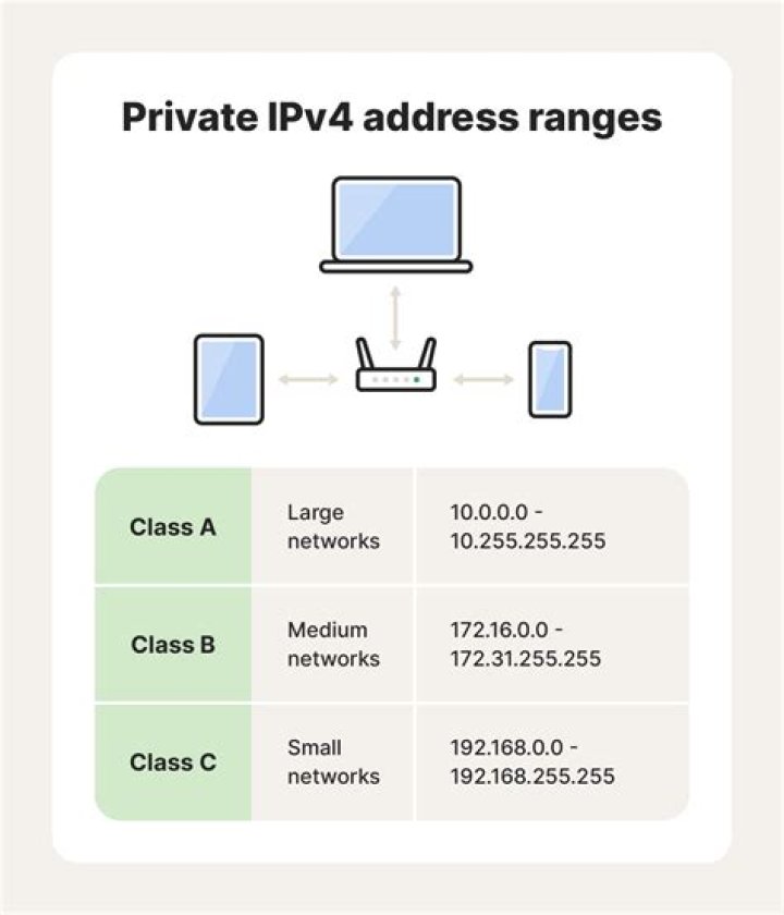 What other IP addresses can/should I use for my home network?